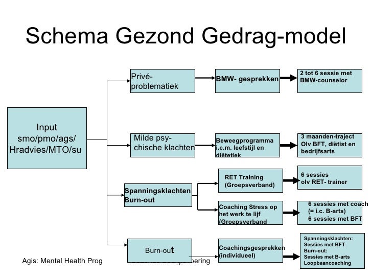 Gezond gedrag model. agis2010 defversie - Bevorderen Van Gezondheid En Gezond Gedrag