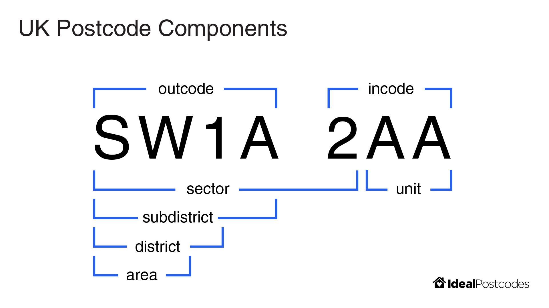 GitHub - ideal-postcodes/postcode: UK Postcode parsing and helper methods - Postcode En Adres Zoeken Op Naam