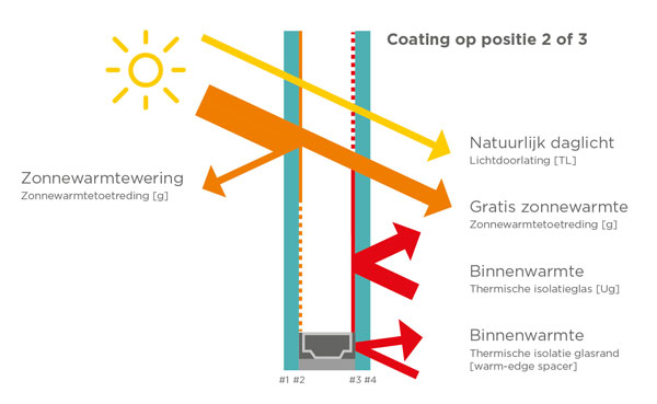 Glas | Enschede | Profi Kozijnen - Gaat Uv Straling Door Glas