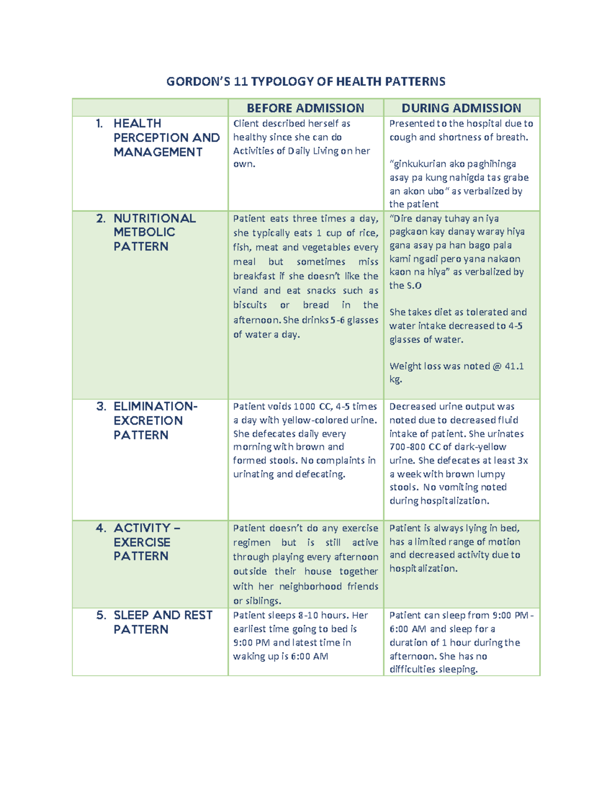 Gordons 9 - GORDON’S 11 TYPOLOGY OF HEALTH PATTERNS BEFORE ADMISSION - De 11 Gezondheidspatronen Van Gordon