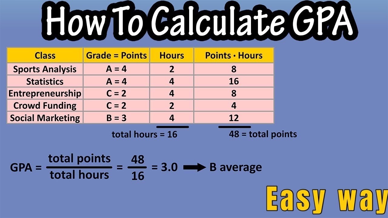 GPA calculation by gpa calculator |New method to calculate gpa |Nepali - How To Calculate Gpa Netherlands