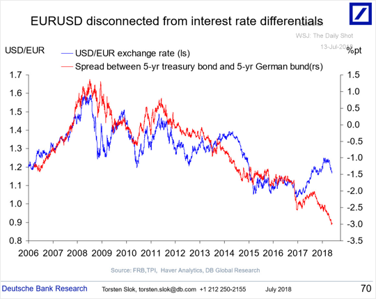 Grafiek: Gaat de euro waarde verliezen ten opzichte van de dollar - Wat Is De Waarde Van De Dollar