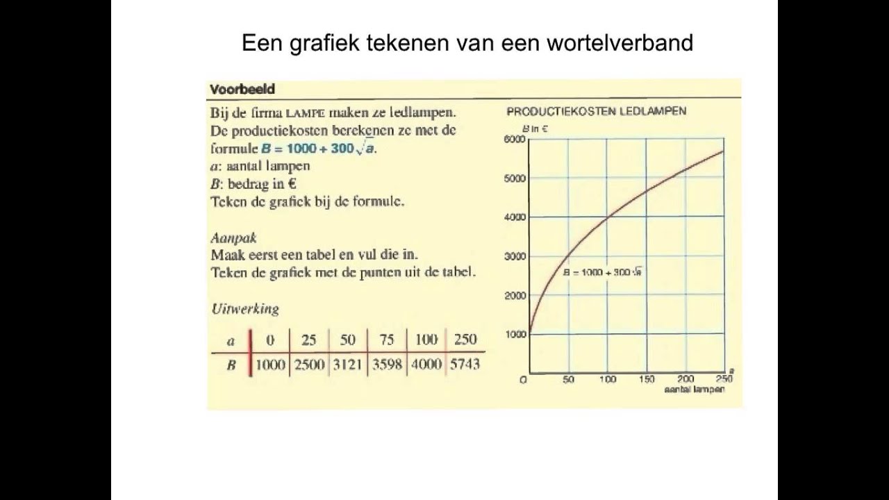 Grafiek tekenen van een wortelverband - YouTube - Wat Is Een Omgekeerd Evenredig Verband