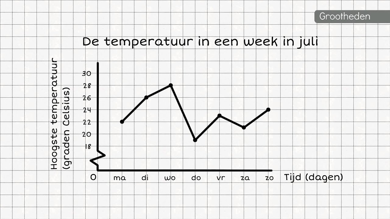 Wat Is De Oorsprong Van Een Grafiek