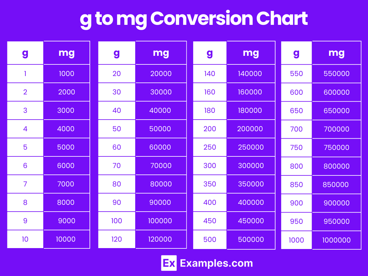 Gram (g) to Milligram (mg) & Milligram (mg) to Gram (g) - 200 Mg Is Hoeveel Gram