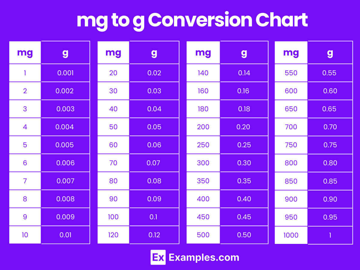0 5 Gram Is Hoeveel Mg