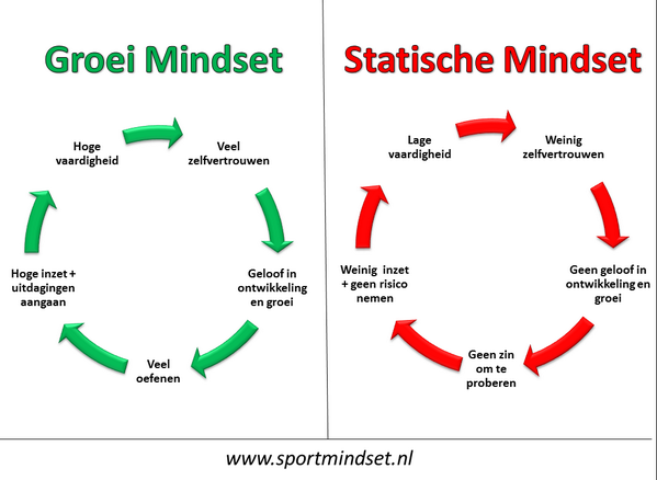 Groeimindset bij kinderen - Wat Is Het Verschil Tussen Groeien En Ontwikkelen