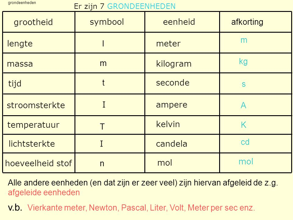 Grootheden & eenheden / Schaal, verhouding & hoeveelheid | Scheikunde - Grootheden En Eenheden Tabel Natuurkunde