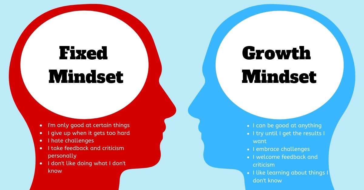 Growth Mindset, Mindfulness, and Self-Love | Growth mindset, Growth - Wat Is Een Fixed Mindset