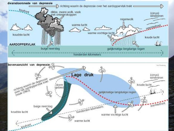H2 p3 de_woelige_atmosfeer - Tot Deze Wetenschap Horen Hydrologie Atmosfeer Front En Depressie
