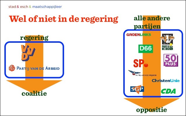 H5 kabinet en regering deel 1 - Welke Partijen Zitten Op Dit Moment In De Coalitie