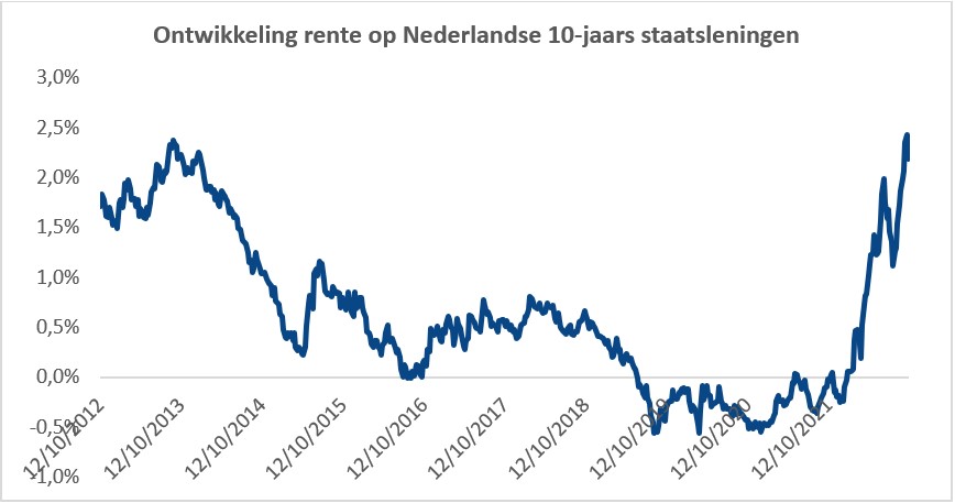 Handboek marktwaardering 2022: hogere disconteringsvoet aannemelijk - Rente Staatsobligaties Nederland 10 Jaar
