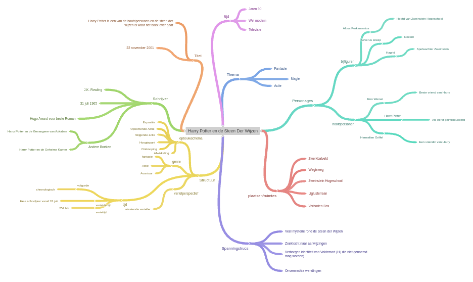 Harry Potter en de Steen Der Wijzen - Coggle Diagram - Boekverslag Harry Potter En De Steen Der Wijzen