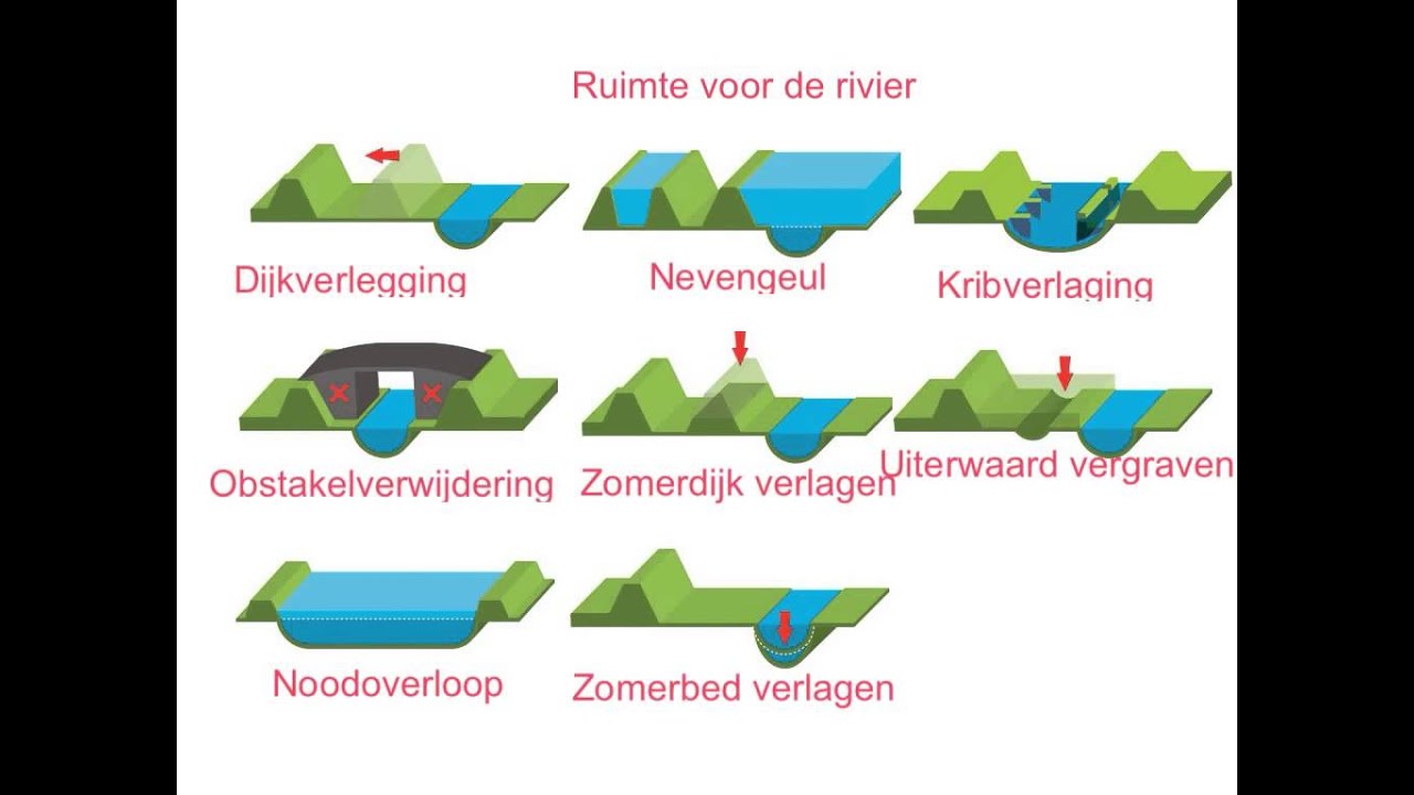 havo 4 rivieren maatregelen en beleid - YouTube - Maatregelen Ruimte Voor De Rivier