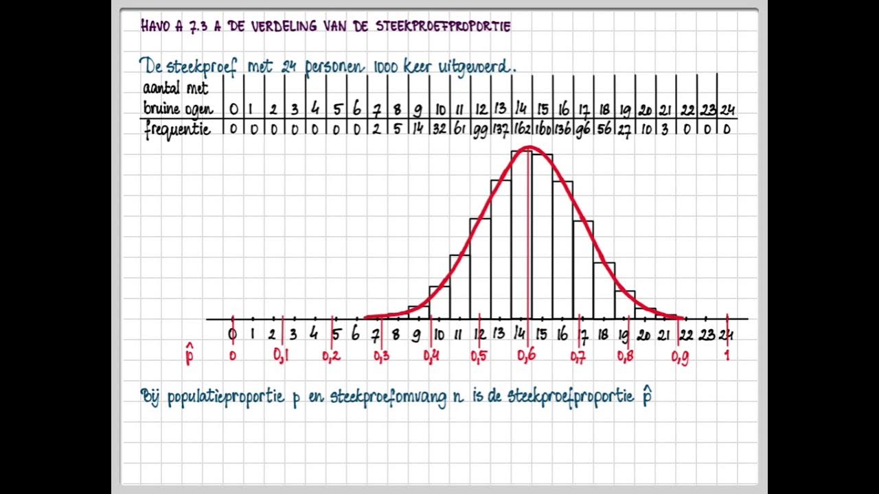 havo A 7.3 A De verdeling van de steekproefproportie - YouTube - Hoe Bereken Je De Steekproefproportie