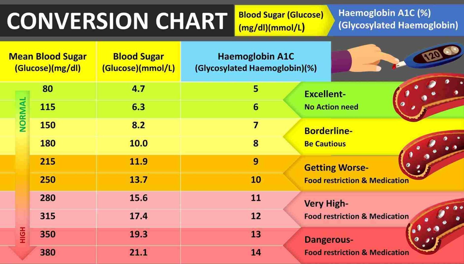 HBA1C Normal Range (Levels and Chart) and Why is Done - Wat Is Normaal Hb Gehalte