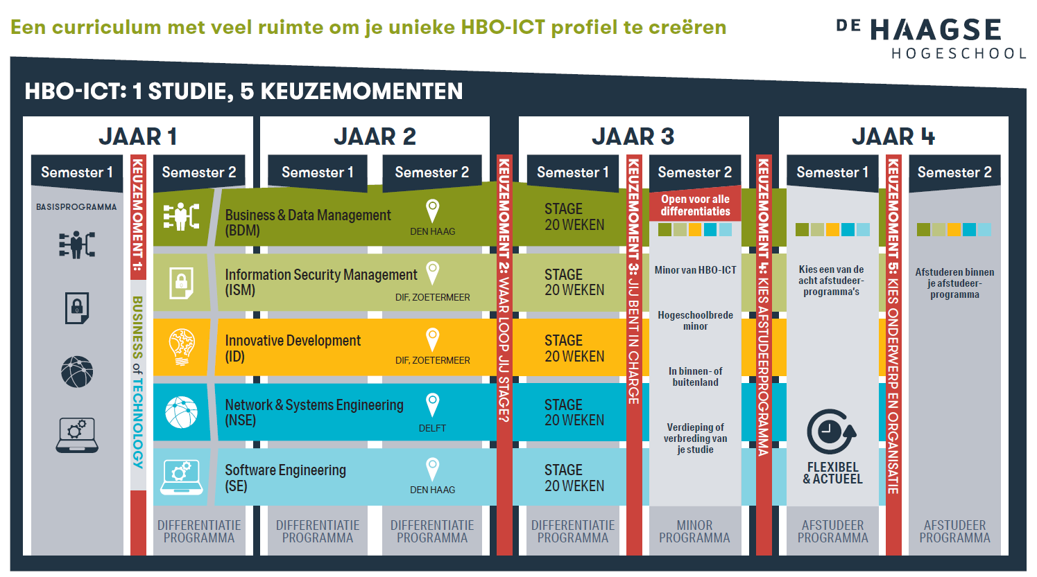 Voor Hoeveel Opleidingen Mag Je Je Inschrijven Hbo