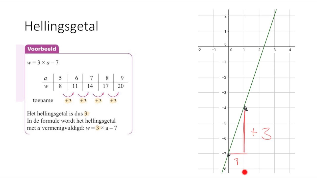 hellingsgetal en startgetal bepalen - YouTube - Hoe Bereken Je Het Startgetal