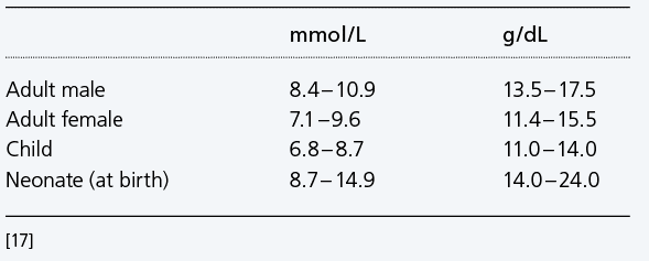 Hemoglobin - Radiometer - Wat Is Een Normale Hb