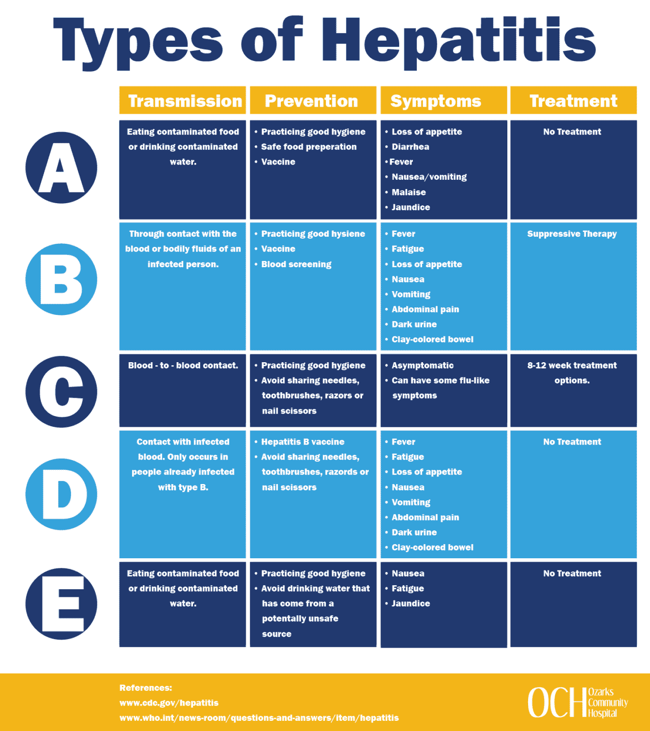 Hepatitis - Ozarks Community Hospital - Verschil Hepatitis A En B