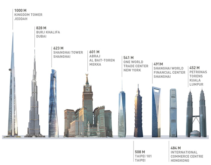 Hoe Hoog Is Het Hoogste Gebouw Ter Wereld