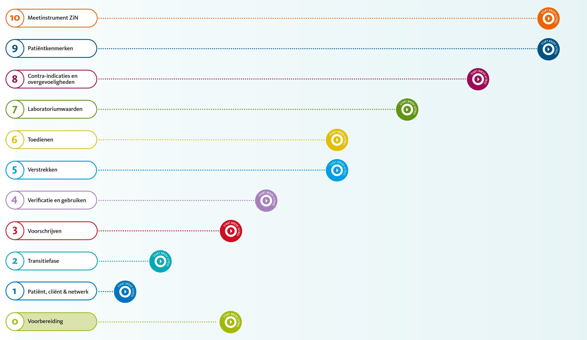 Het 10-stappenplan - Samen voor Medicatieoverdracht - Uit Hoeveel Stappen Bestaat Het Medicatieproces