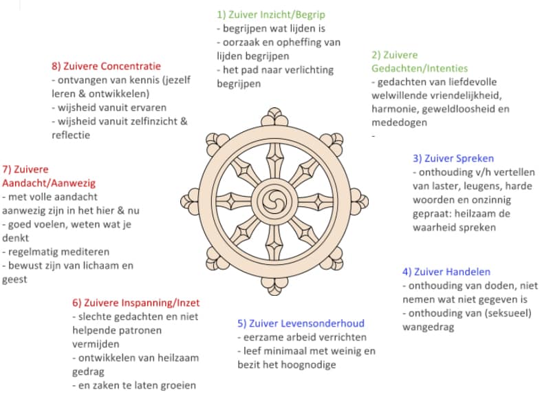 Het 8-voudige pad - VisiePoint - Het Pad Der Wijsheid