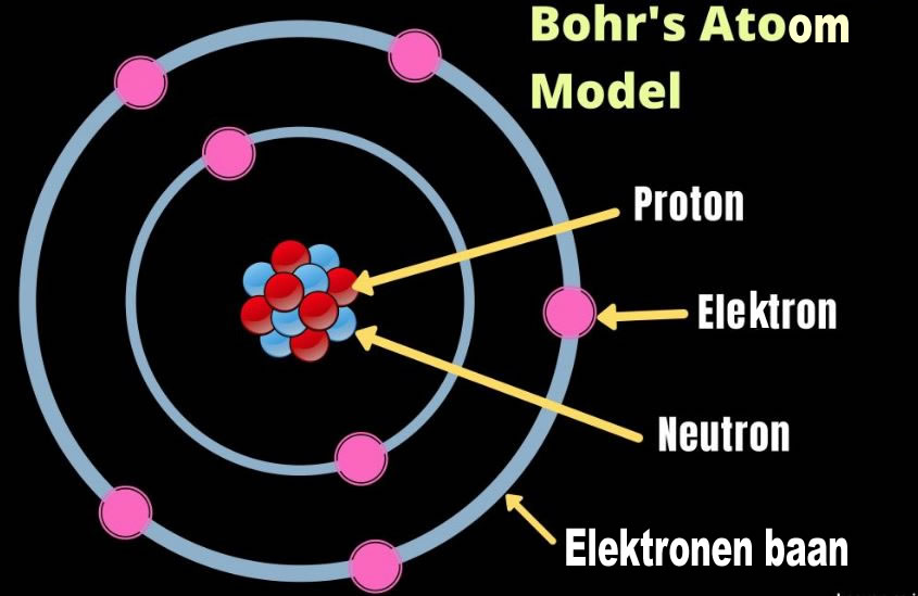 Het atoom - Hoe Weet Je Hoeveel Neutronen Een Atoom Heeft