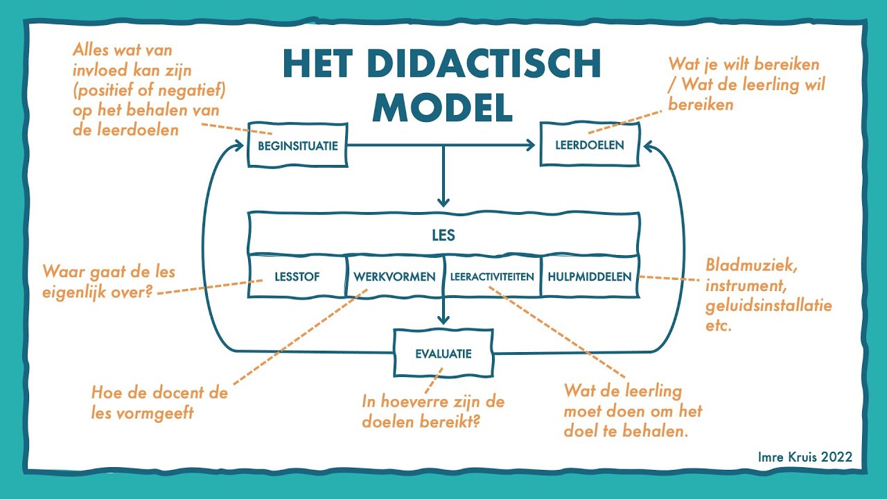 Het Didactisch Model van van Gelder - YouTube - Wat Kun Je Met Pedagogiek