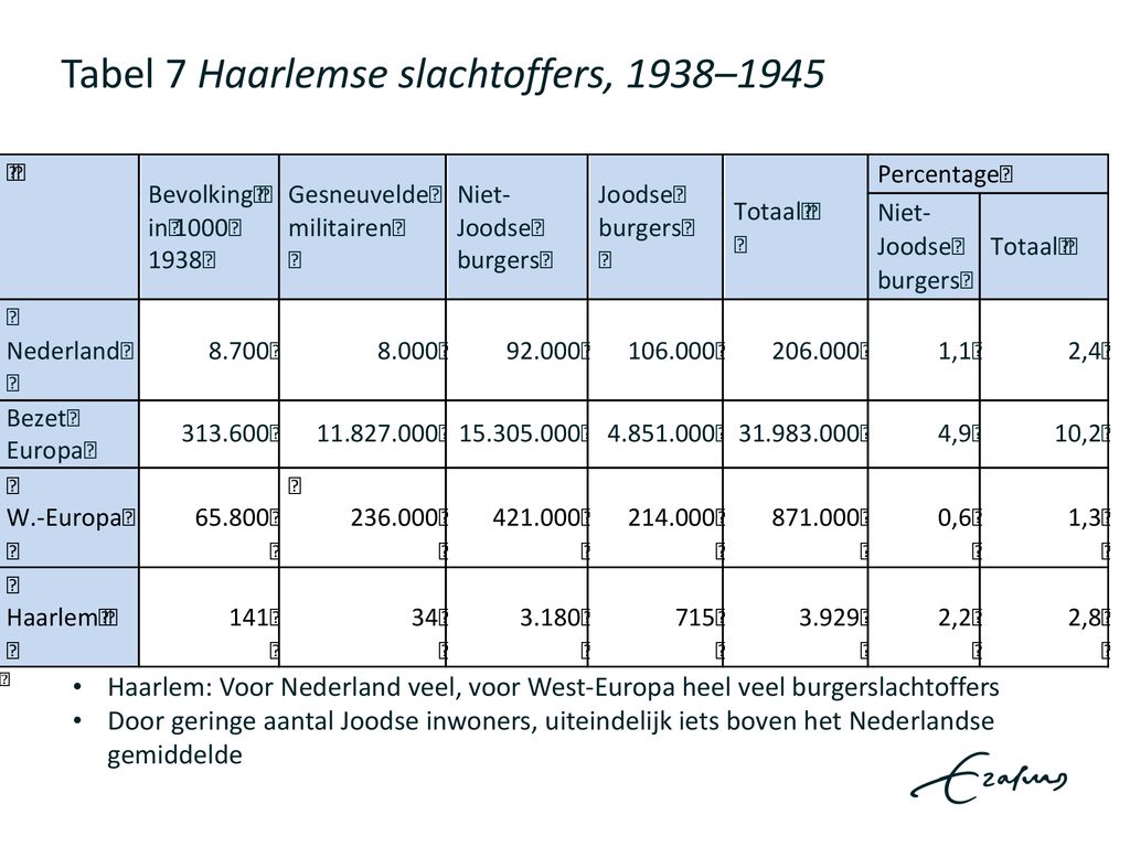 Aantal Slachtoffers Tweede Wereldoorlog Per Land