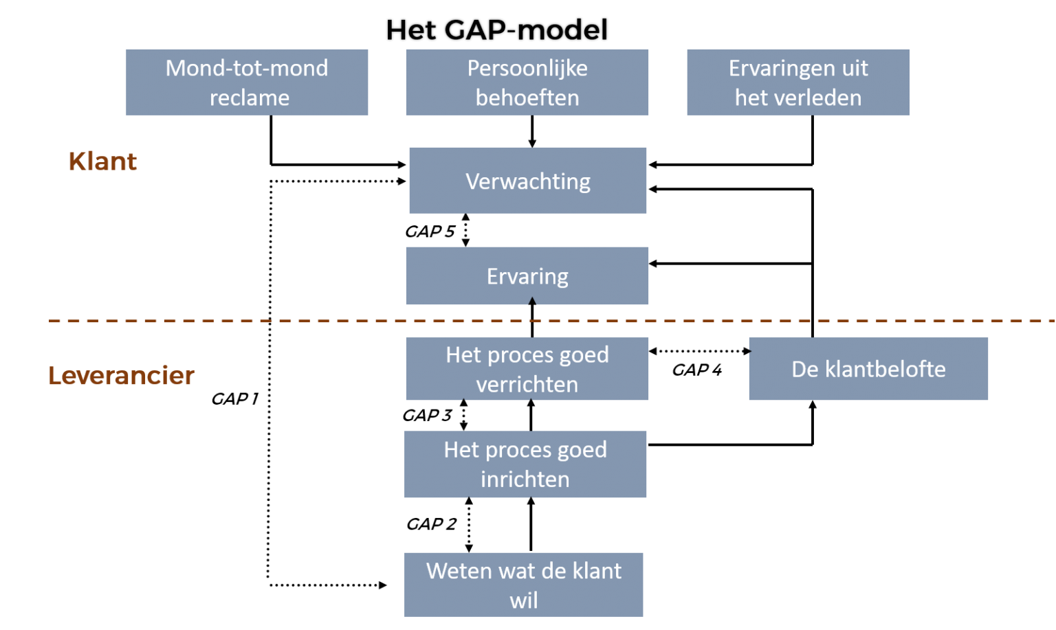 Het GAP-model | Skoledo - Wat Is Een Gap Analyse