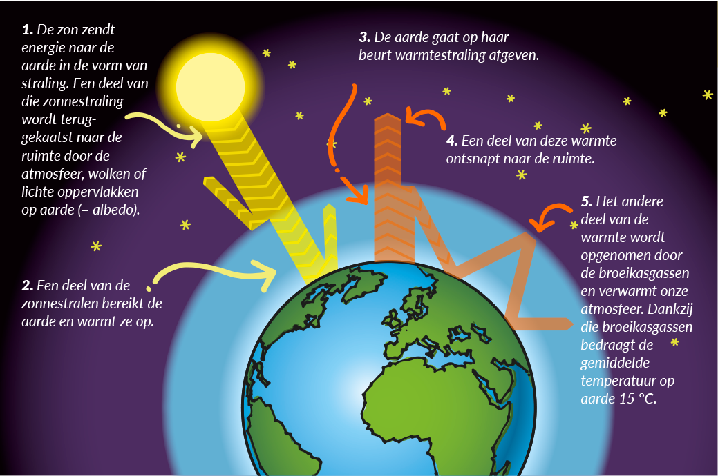 Het klimaat - Hoe Warm Is Het Hier