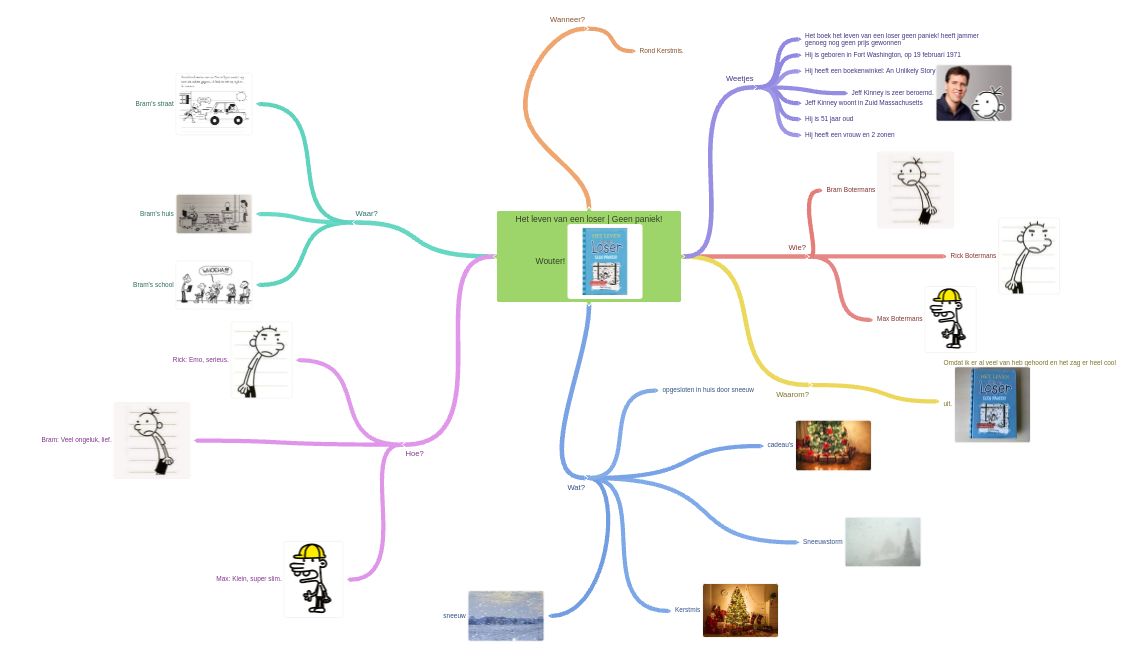 Het leven van een loser | Geen paniek! Wouter! image - Coggle Diagram - Leven Van Een Loser Deel 18