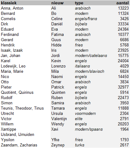 Het Nieuwe Spelalfabet - Namen Voor Wie Ben Ik