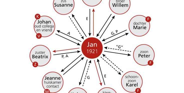 Het sociale netwerk in kaart met een ecogram - Waardigheid en trots - Wat Doet Een Sociaal Werker