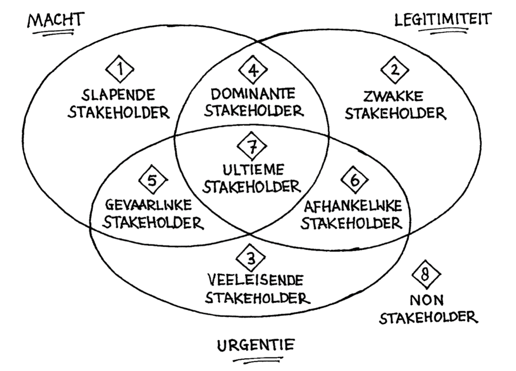 Het Stakeholder Salience Model De Zeven Typen Stakeho - vrogue.co - Hoe Maak Je Een Draaiboek