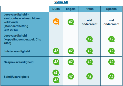 Het taalniveau voor VMBO Kader beroepsgericht. School - Het Taalniveau Daarvan Gaat Ruim Helft Nederlanders Boven De Pet