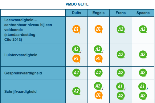Het Taalniveau Daarvan Gaat Ruim Helft Nederlanders Boven De Pet