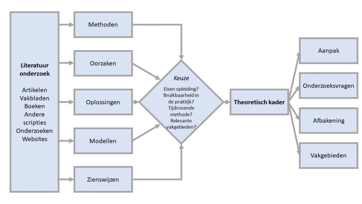 Het verband en de verschillen tussen literatuuronderzoek en een - Hoe Schrijf Je Een Theoretisch Kader