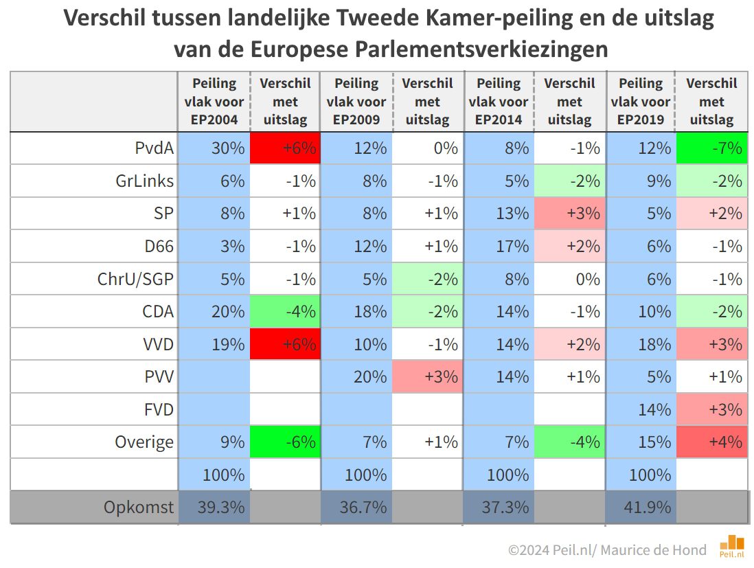 Het verloop van de formatie zal de uitslag van EP2024 sterk bepalen - Wanneer Is De Uitslag Van De Examens 2024