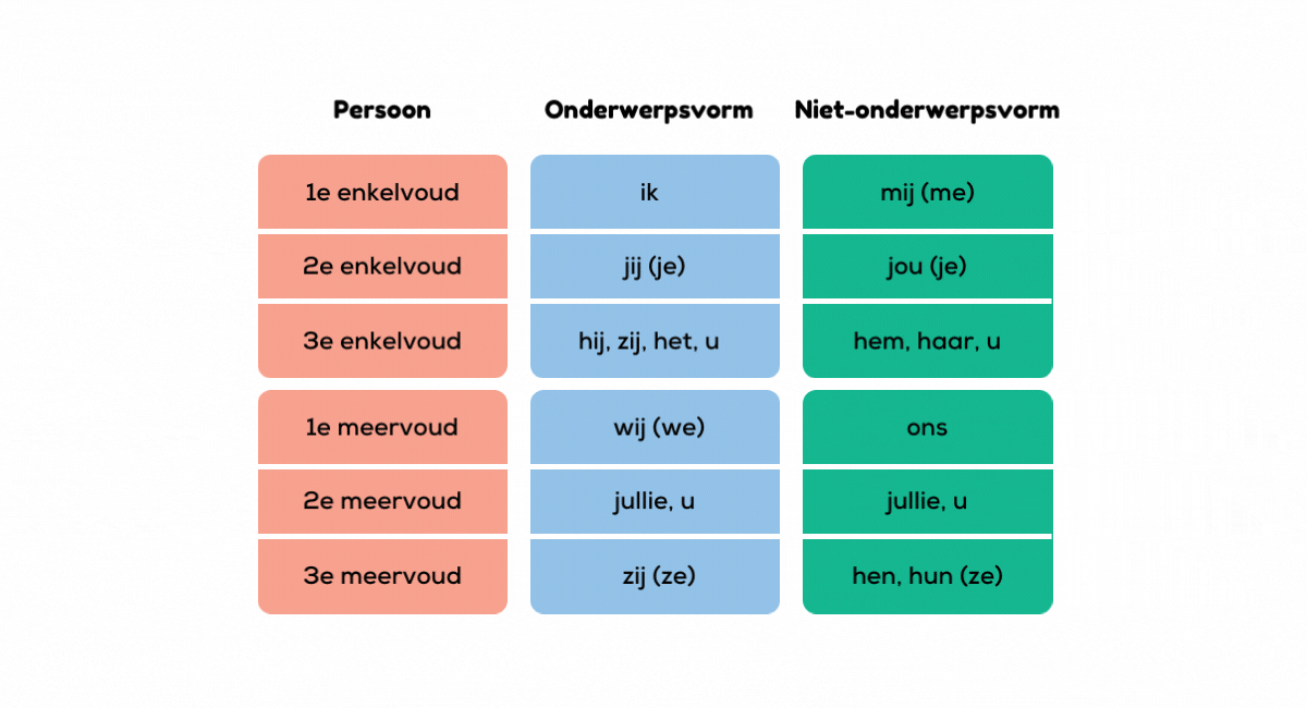 Verschil Hen En Hun