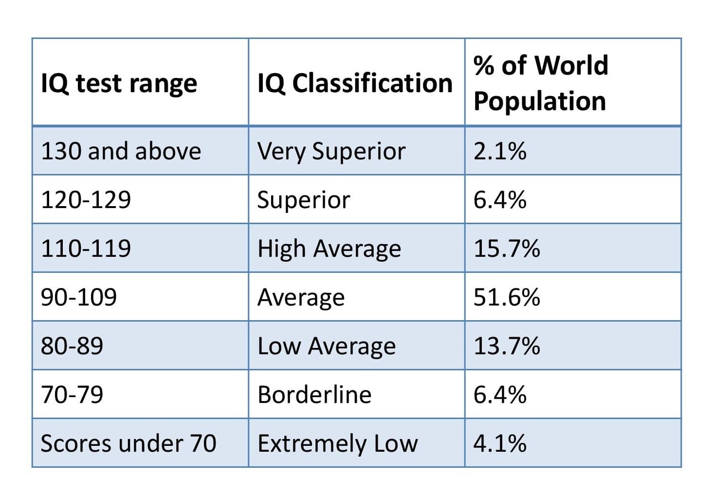 Highest Iq In 2024 Us - Olga Tiffie - Wat Is Een Hoog Iq