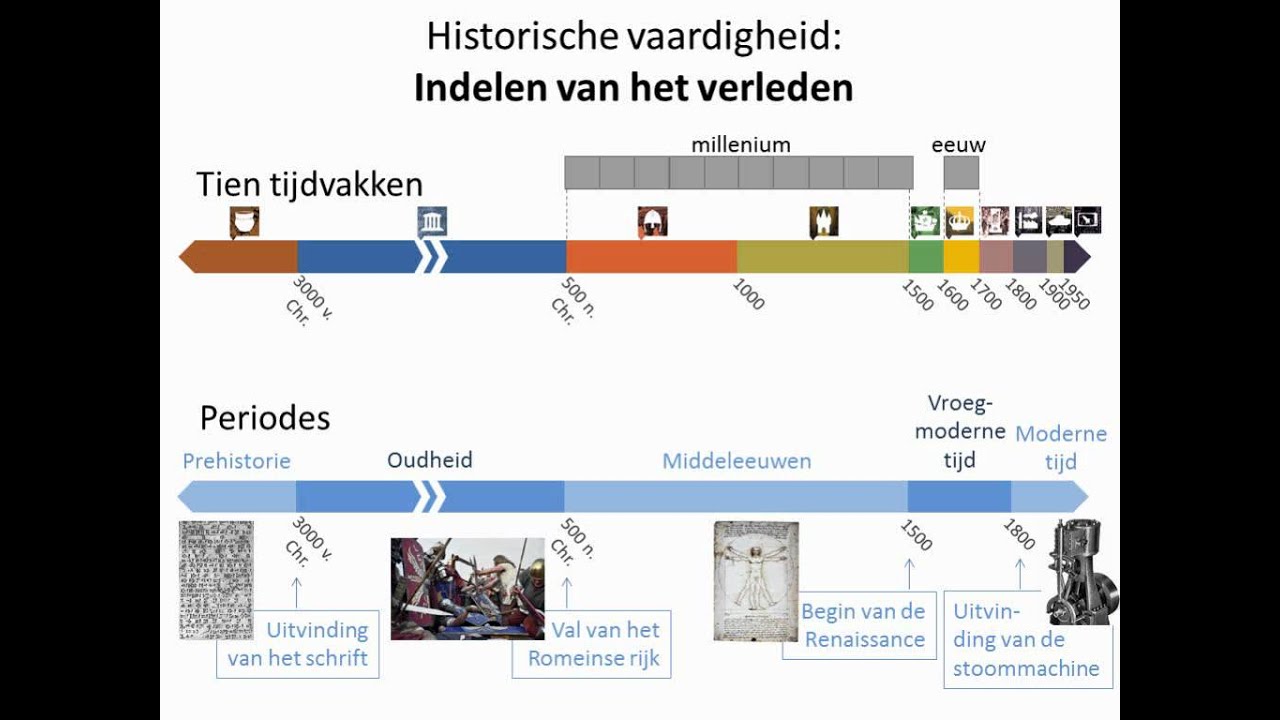 Hoe Leren Voor Geschiedenis Examen Havo