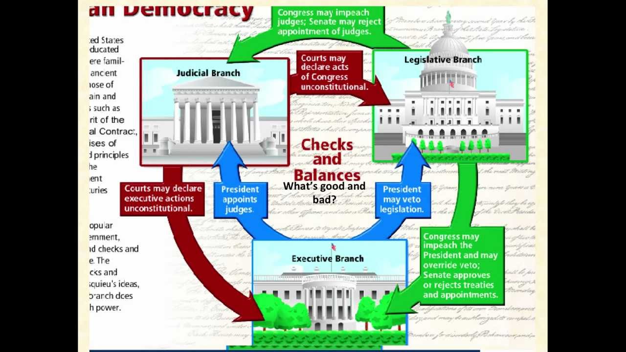 United States Of America Political System