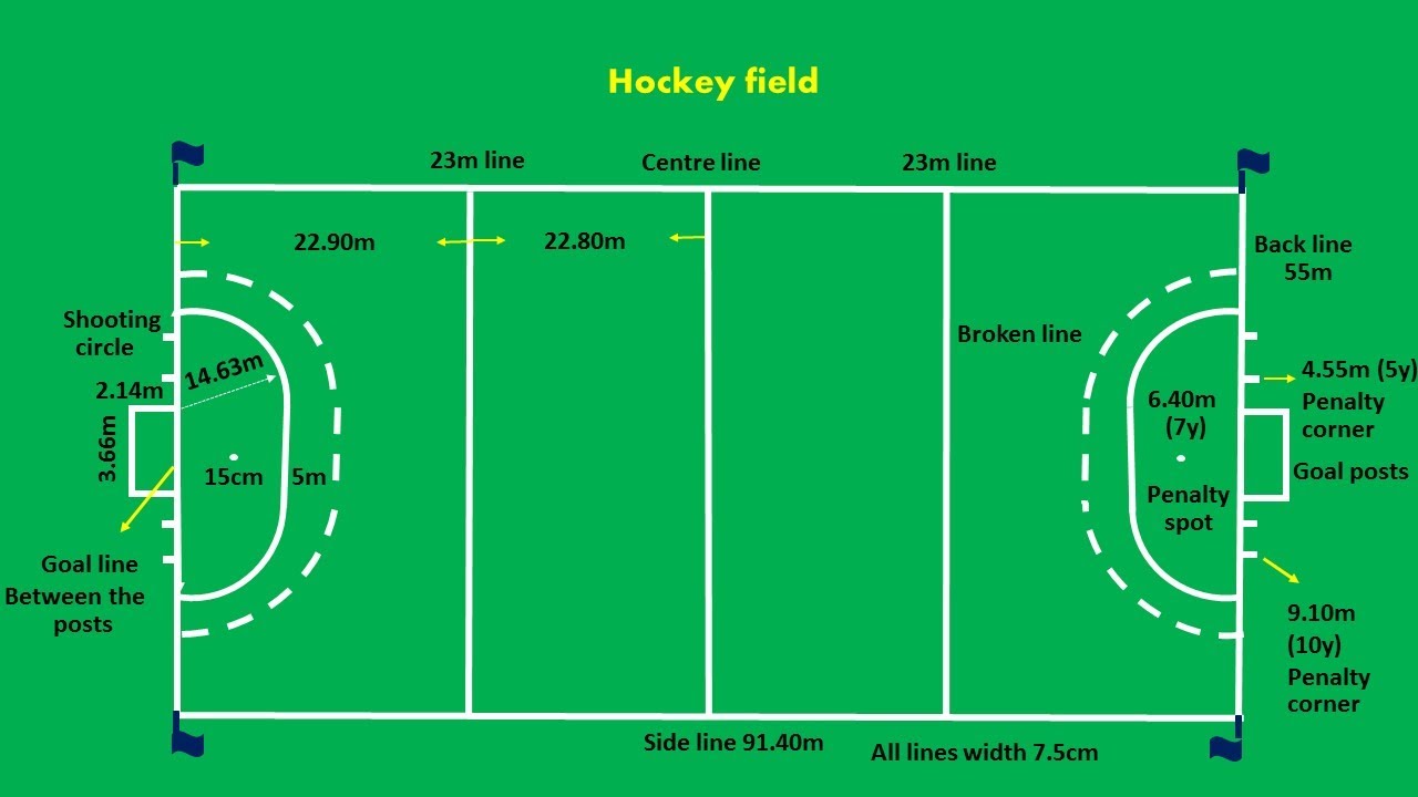 Hockey field marking and Measurements - YouTube - Hoe Lang Duurt Een Kwart Bij Hockey