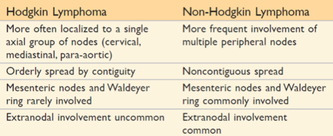 Hodgkin S Vs Non Hodgkin S Lymphoma Chart - Ponasa - Verschil Tussen Hodgkin En Non Hodgkin