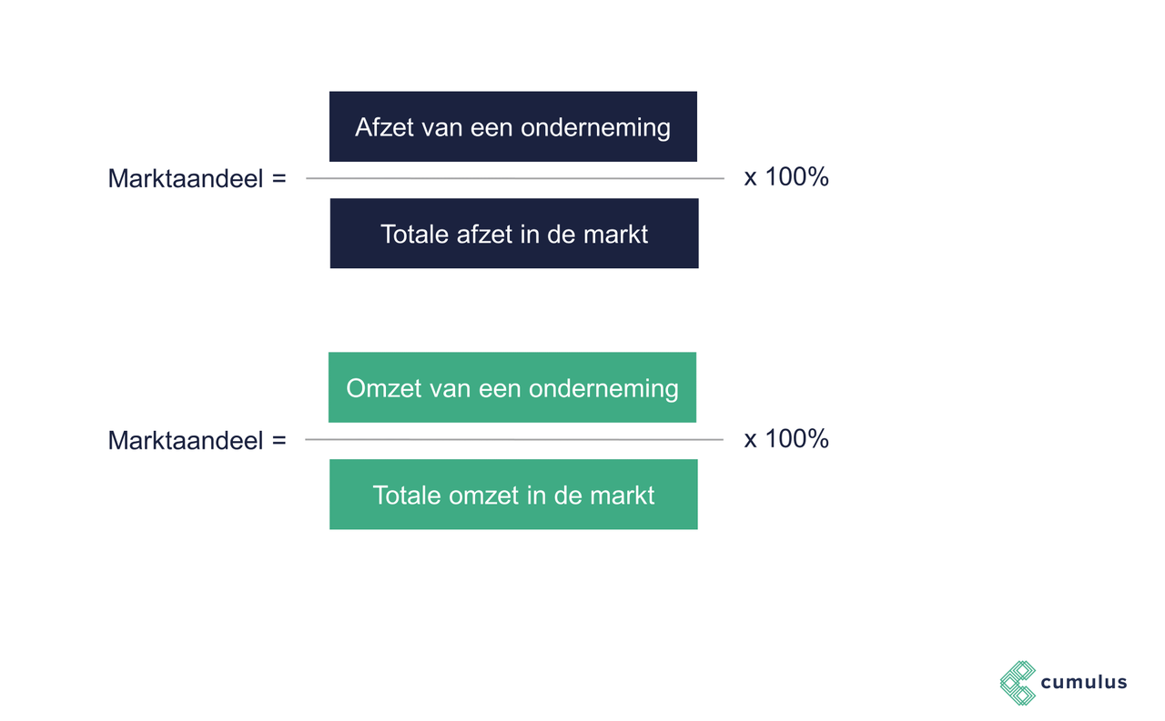 Hoe Bereken Je De Afzet