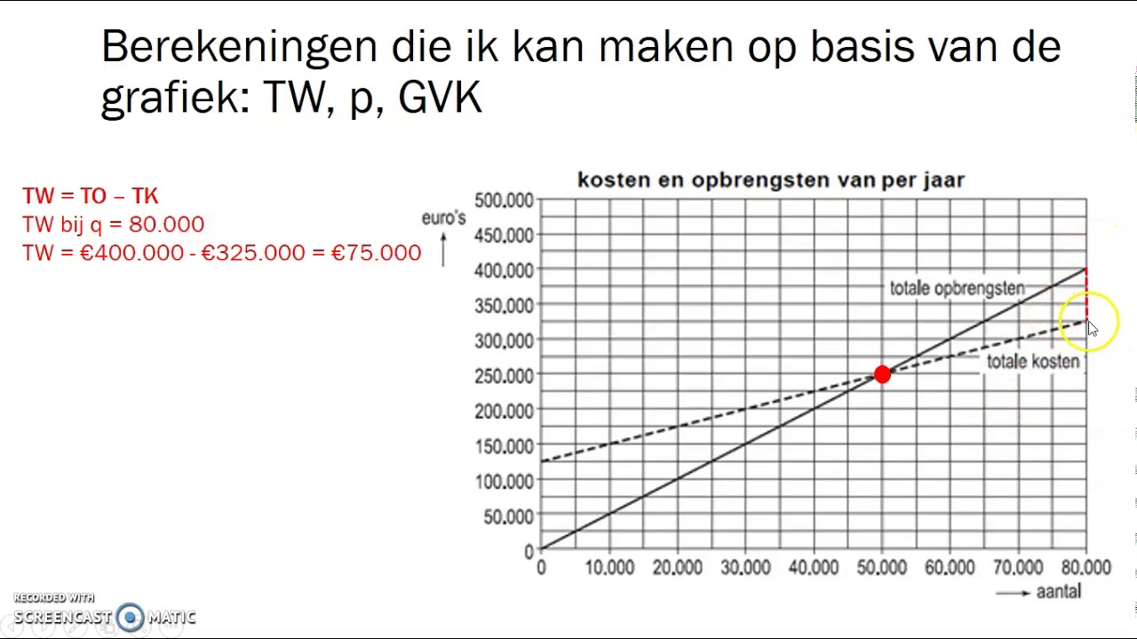 Hoe Bereken Je De Afzet In Slechts Enkele Stappen? - Hoe Bereken Je De Afzet