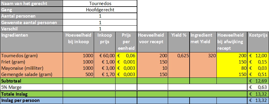 Hoe bereken je de kostprijs van je gerechten — Horecatweepuntnul - Hoe Bereken Je De Kostprijs