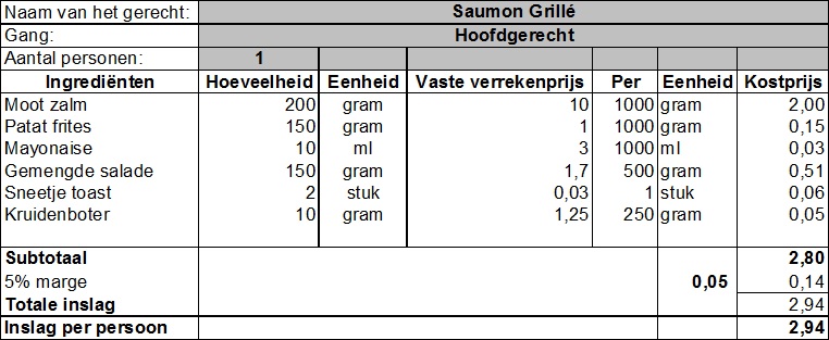 Hoe bereken je de kostprijs van je gerechten - Horecatweepuntnul - Hoe Bereken Je De Kostprijs